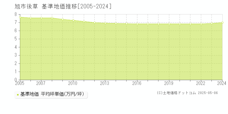 旭市後草の基準地価推移グラフ 