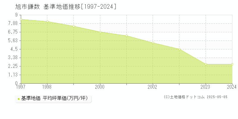 鎌数(旭市)の基準地価推移グラフ(坪単価)[1997-2024年]