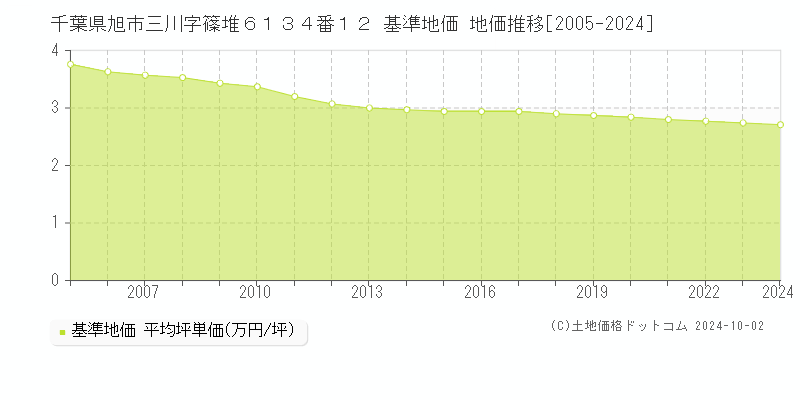 千葉県旭市三川字篠堆６１３４番１２ 基準地価 地価推移[2005-2024]