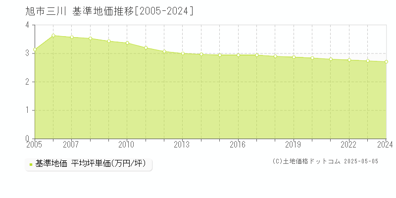 三川(旭市)の基準地価推移グラフ(坪単価)[2005-2024年]