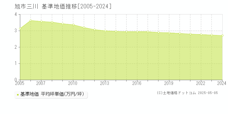 旭市三川の基準地価推移グラフ 