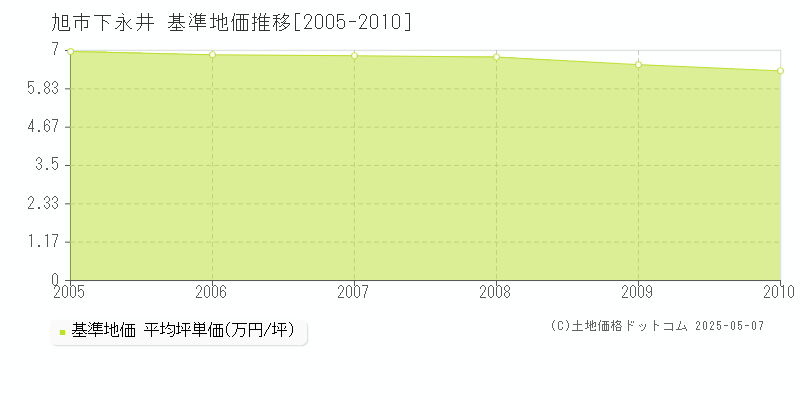 下永井(旭市)の基準地価推移グラフ(坪単価)[2005-2010年]