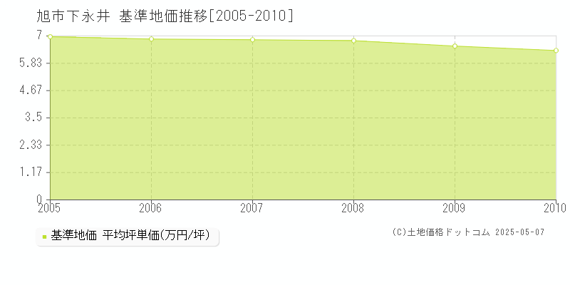 旭市下永井の基準地価推移グラフ 