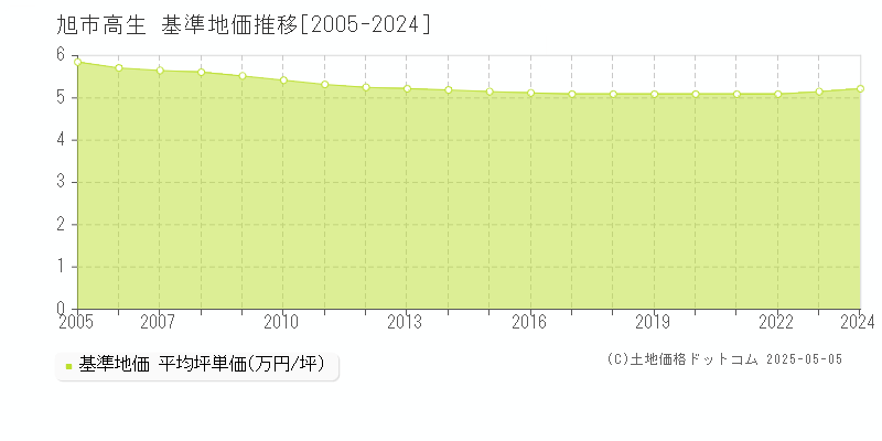 高生(旭市)の基準地価推移グラフ(坪単価)[2005-2024年]