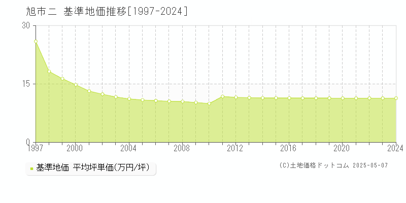 ニ(旭市)の基準地価推移グラフ(坪単価)[1997-2024年]