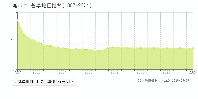 旭市ニの基準地価推移グラフ 