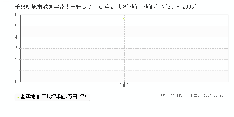 千葉県旭市蛇園字遠杢芝野３０１６番２ 基準地価 地価推移[2005-2005]