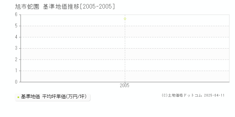 旭市蛇園の基準地価推移グラフ 