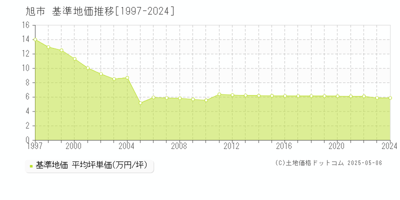 旭市(千葉県)の基準地価推移グラフ(坪単価)[1997-2024年]