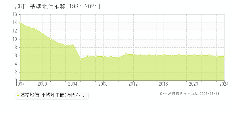 旭市の基準地価推移グラフ 