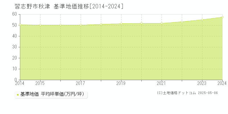 秋津(習志野市)の基準地価推移グラフ(坪単価)[2014-2024年]
