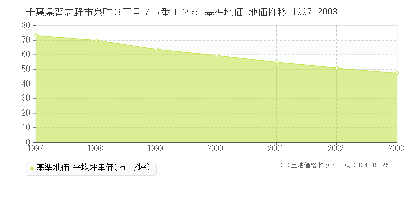 千葉県習志野市泉町３丁目７６番１２５ 基準地価 地価推移[1997-2003]