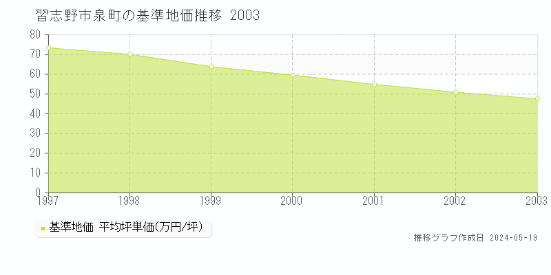 習志野市泉町の基準地価推移グラフ 