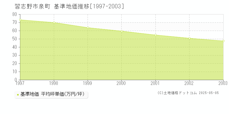 泉町(習志野市)の基準地価推移グラフ(坪単価)[1997-2003年]