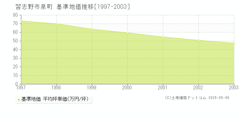 習志野市泉町の基準地価推移グラフ 