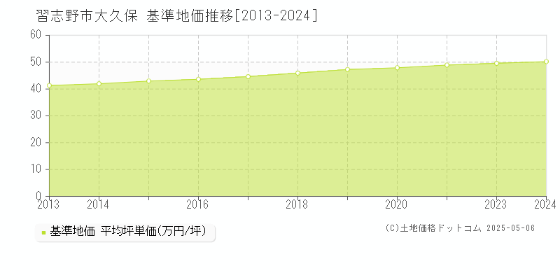 大久保(習志野市)の基準地価推移グラフ(坪単価)[2013-2024年]