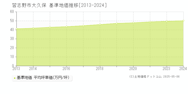 習志野市大久保の基準地価推移グラフ 