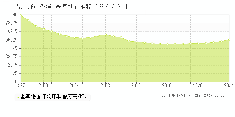 香澄(習志野市)の基準地価推移グラフ(坪単価)[1997-2024年]