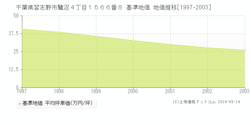 千葉県習志野市鷺沼４丁目１５６６番８ 基準地価 地価推移[1997-2003]