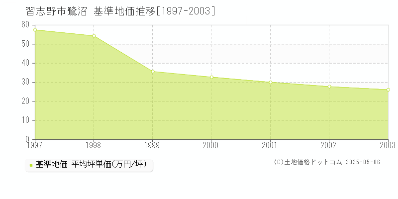 鷺沼(習志野市)の基準地価推移グラフ(坪単価)[1997-2003年]