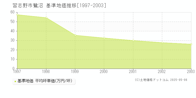 習志野市鷺沼の基準地価推移グラフ 