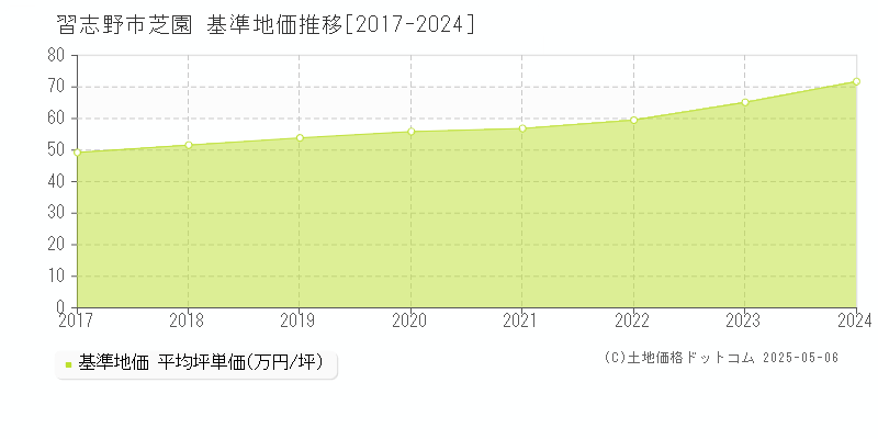 芝園(習志野市)の基準地価推移グラフ(坪単価)[2017-2024年]