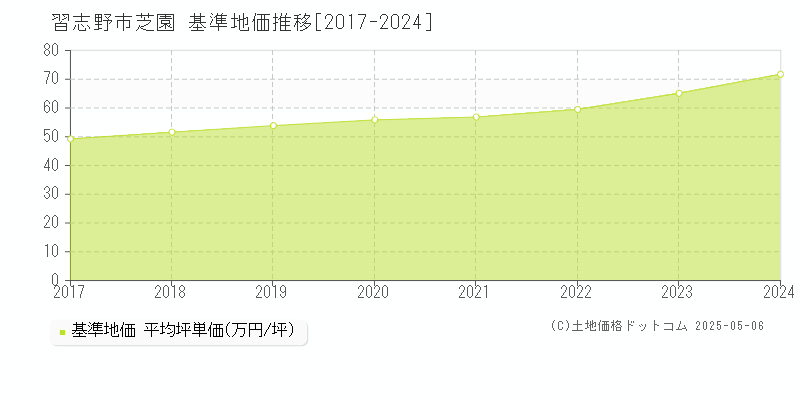 習志野市芝園の基準地価推移グラフ 