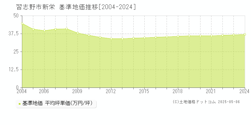 新栄(習志野市)の基準地価推移グラフ(坪単価)[2004-2024年]