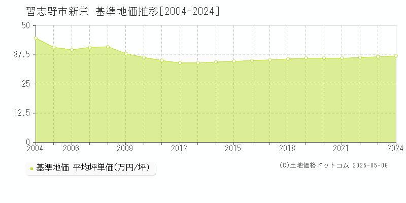 習志野市新栄の基準地価推移グラフ 