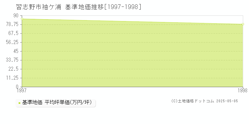 習志野市袖ケ浦の基準地価推移グラフ 