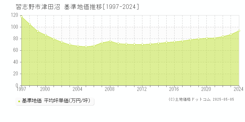 習志野市津田沼の基準地価推移グラフ 