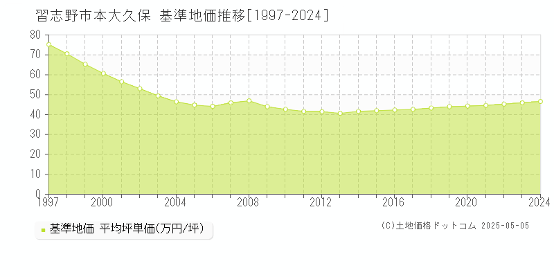 本大久保(習志野市)の基準地価推移グラフ(坪単価)[1997-2024年]
