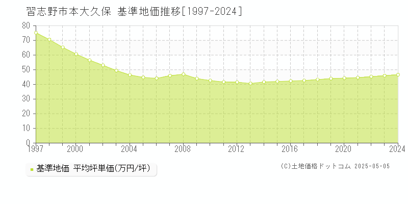 習志野市本大久保の基準地価推移グラフ 