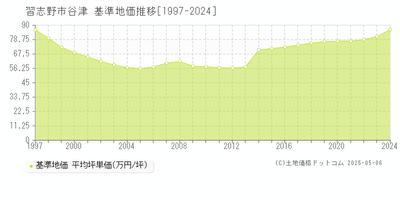 習志野市谷津の基準地価推移グラフ 