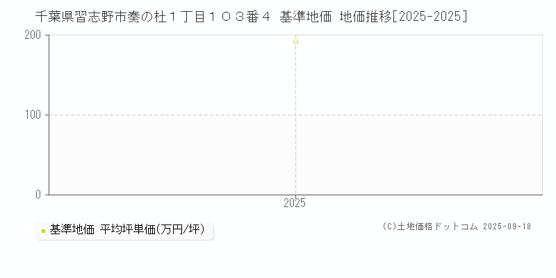 千葉県習志野市奏の杜１丁目１０３番４ 基準地価 地価推移[2025-2025]