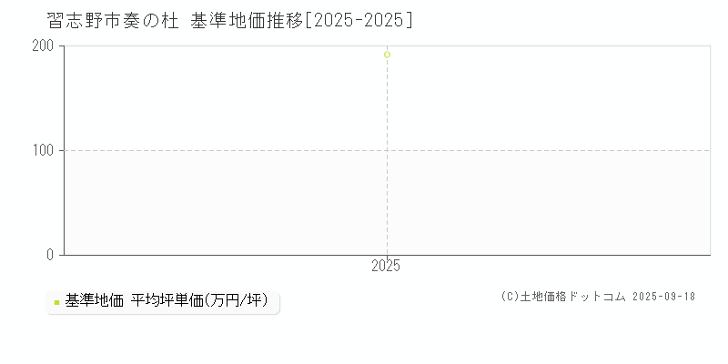 奏の杜(習志野市)の基準地価推移グラフ(坪単価)
