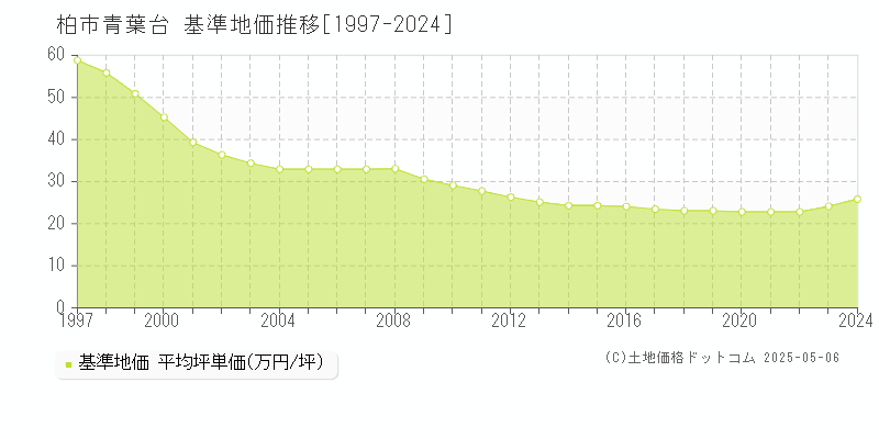 青葉台(柏市)の基準地価推移グラフ(坪単価)[1997-2024年]