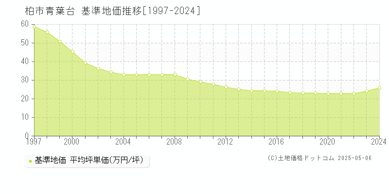 柏市青葉台の基準地価推移グラフ 