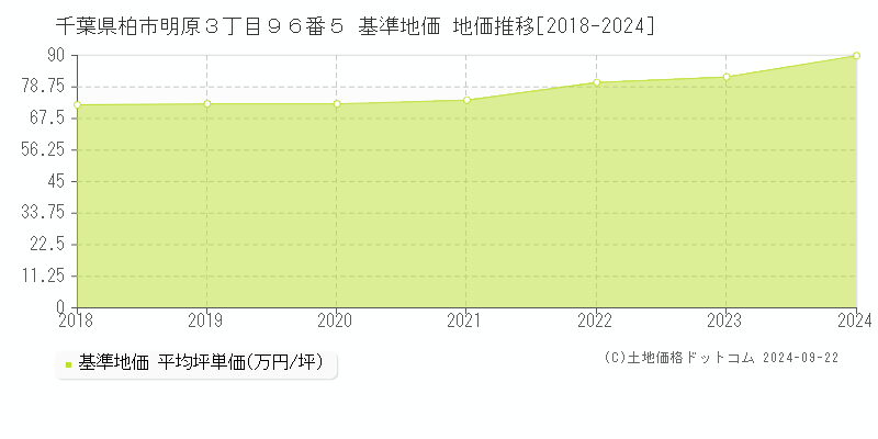 千葉県柏市明原３丁目９６番５ 基準地価 地価推移[2018-2024]