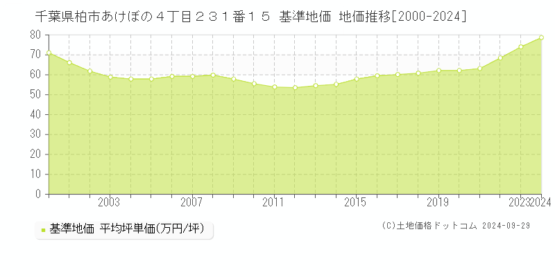 千葉県柏市あけぼの４丁目２３１番１５ 基準地価 地価推移[2000-2024]