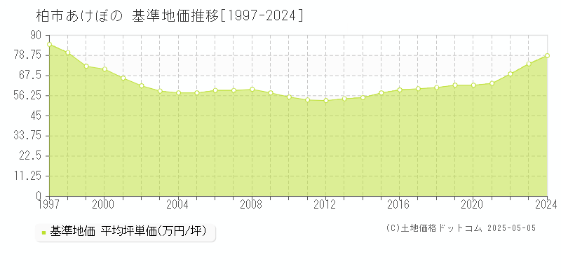 あけぼの(柏市)の基準地価推移グラフ(坪単価)[1997-2024年]