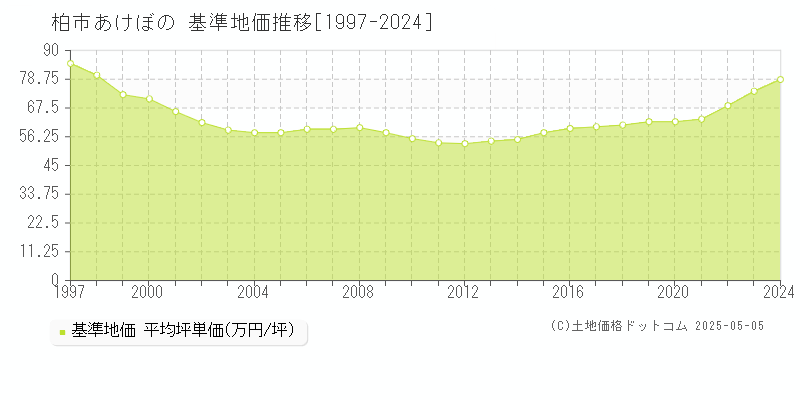 柏市あけぼのの基準地価推移グラフ 