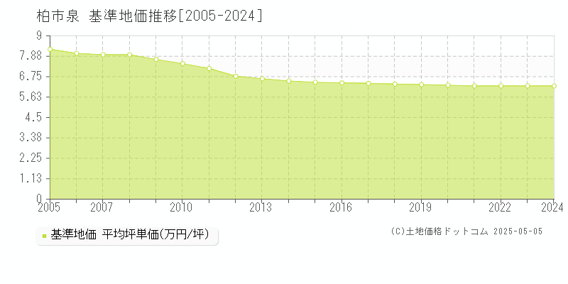 泉(柏市)の基準地価推移グラフ(坪単価)[2005-2024年]