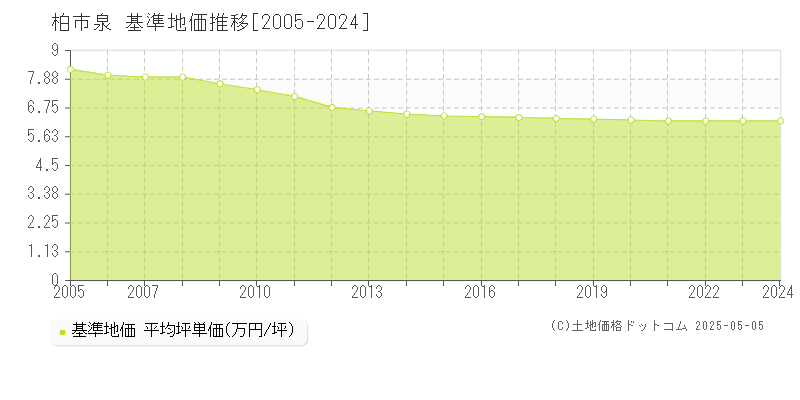 柏市泉の基準地価推移グラフ 