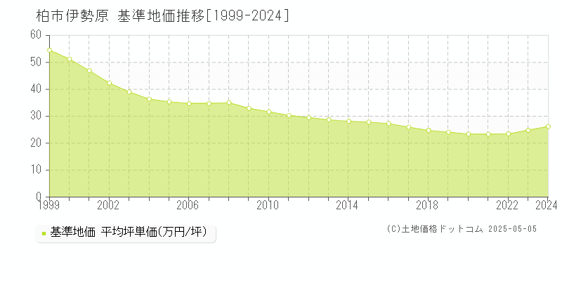 伊勢原(柏市)の基準地価推移グラフ(坪単価)[1999-2024年]
