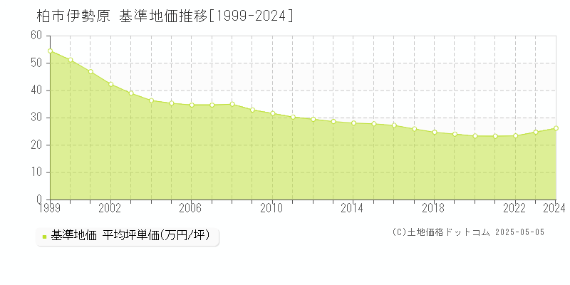 柏市伊勢原の基準地価推移グラフ 