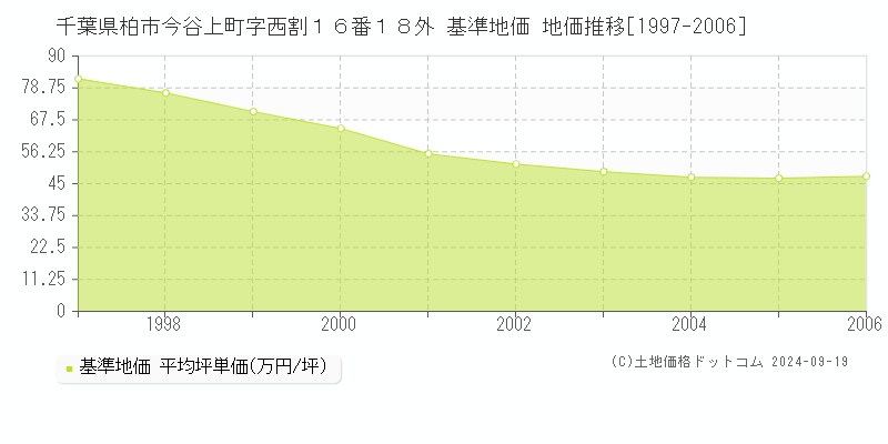 千葉県柏市今谷上町字西割１６番１８外 基準地価 地価推移[1997-2006]