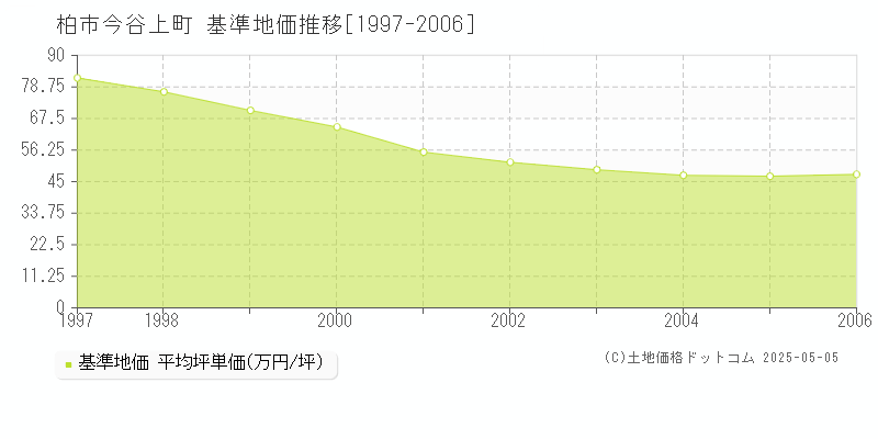 今谷上町(柏市)の基準地価推移グラフ(坪単価)[1997-2006年]