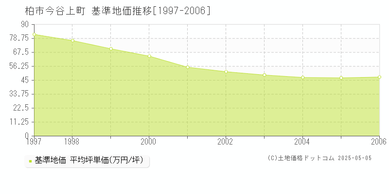 柏市今谷上町の基準地価推移グラフ 