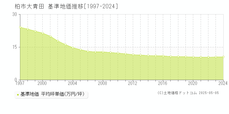 大青田(柏市)の基準地価推移グラフ(坪単価)[1997-2024年]